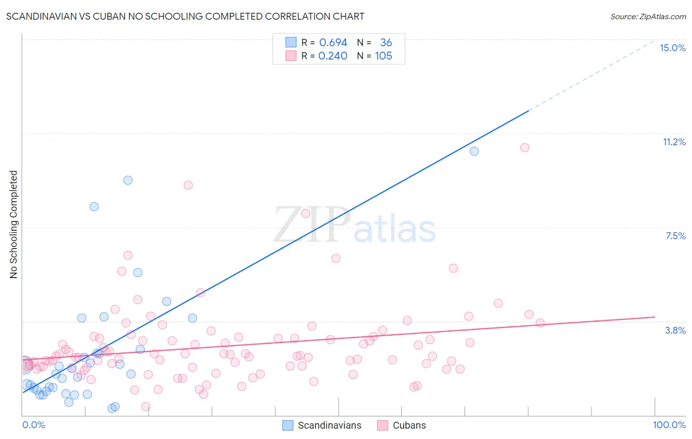 Scandinavian vs Cuban No Schooling Completed
