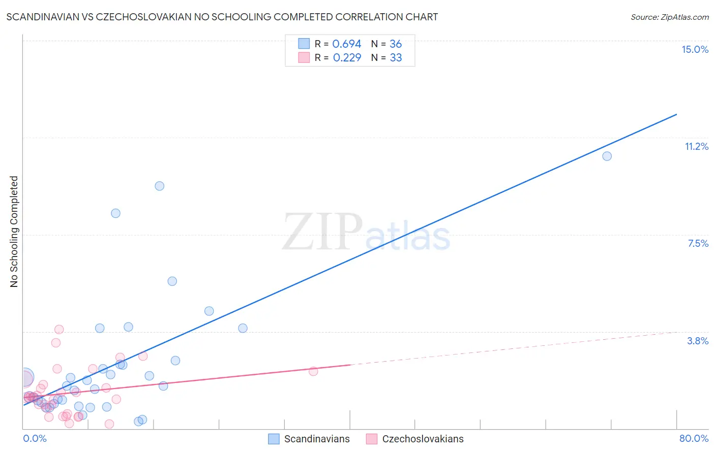 Scandinavian vs Czechoslovakian No Schooling Completed