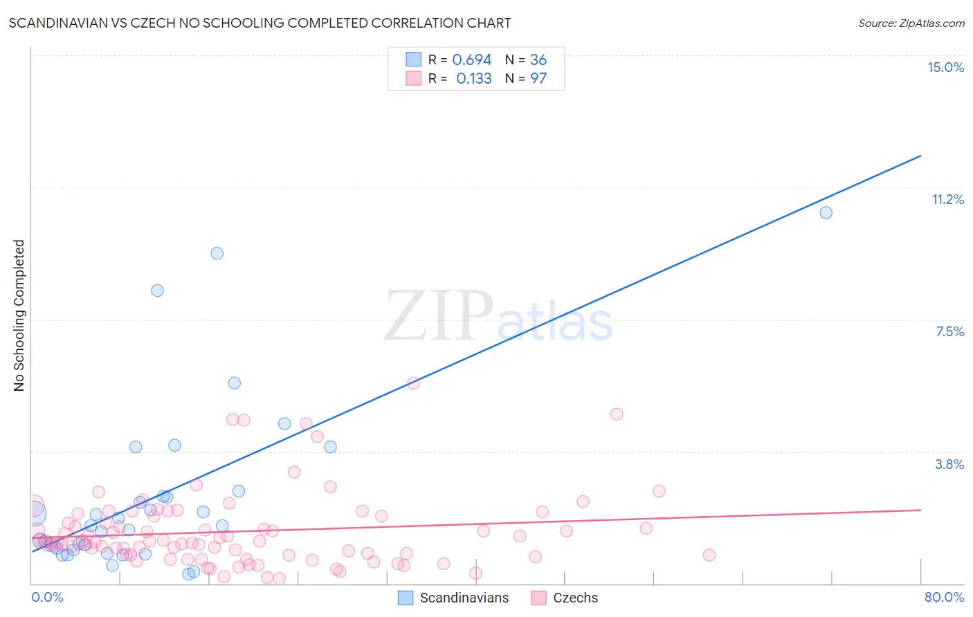 Scandinavian vs Czech No Schooling Completed