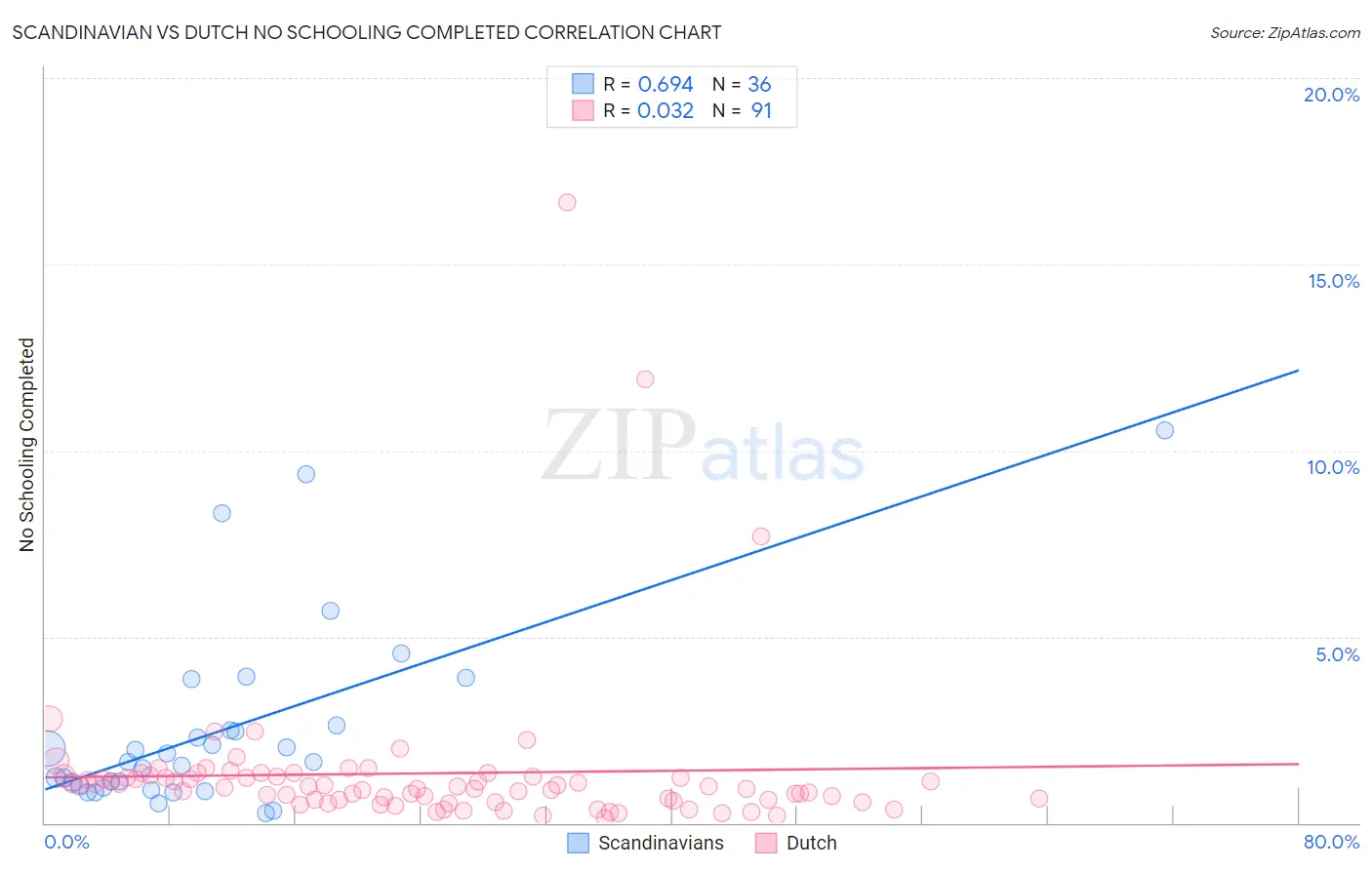 Scandinavian vs Dutch No Schooling Completed