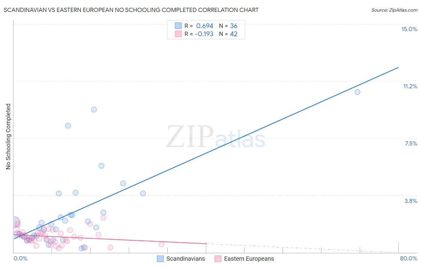 Scandinavian vs Eastern European No Schooling Completed