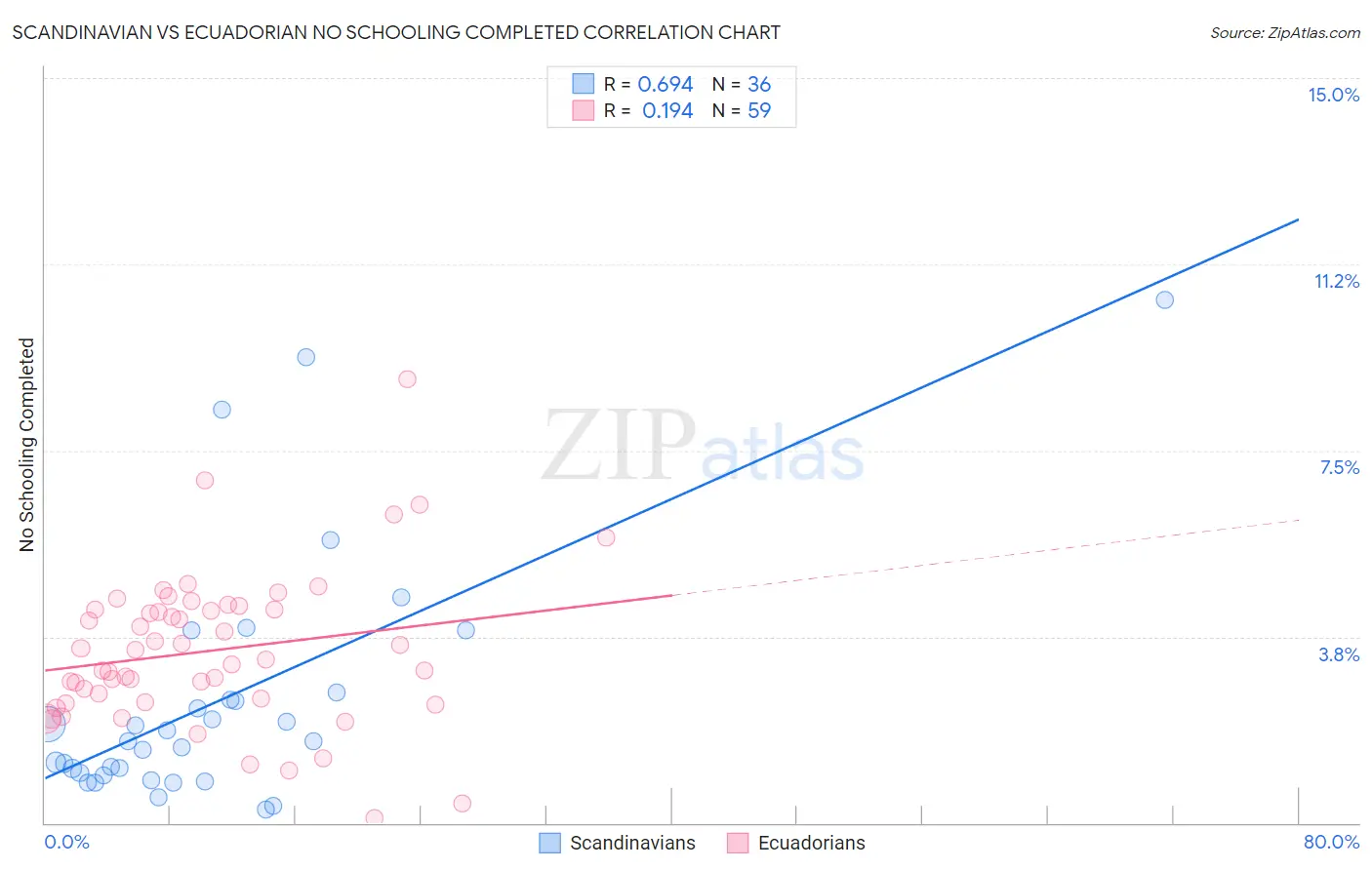 Scandinavian vs Ecuadorian No Schooling Completed