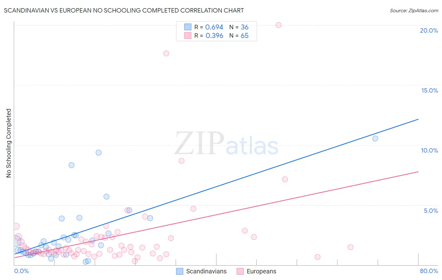 Scandinavian vs European No Schooling Completed