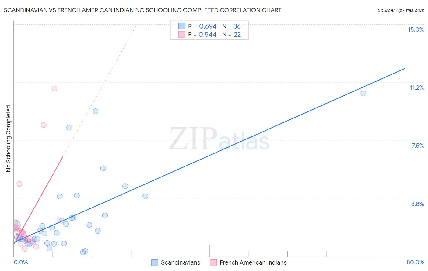 Scandinavian vs French American Indian No Schooling Completed