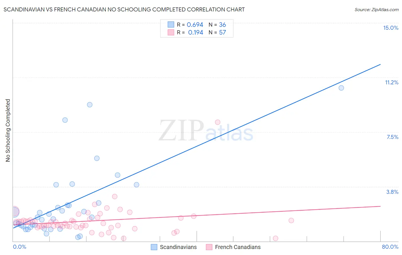 Scandinavian vs French Canadian No Schooling Completed