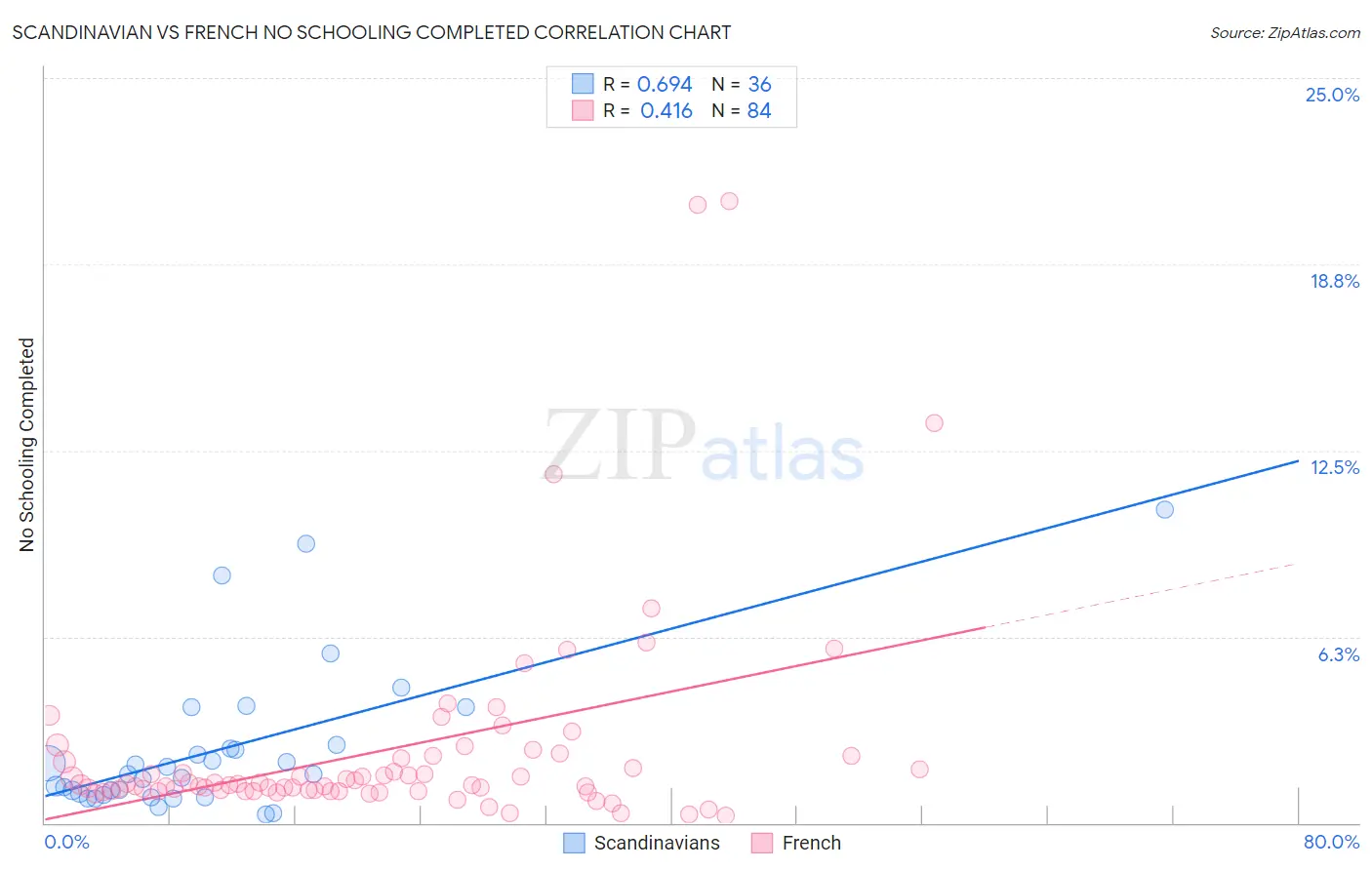 Scandinavian vs French No Schooling Completed