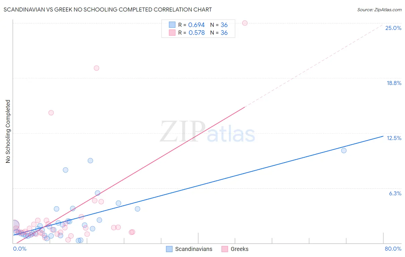 Scandinavian vs Greek No Schooling Completed