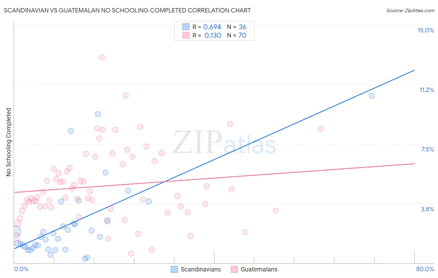 Scandinavian vs Guatemalan No Schooling Completed