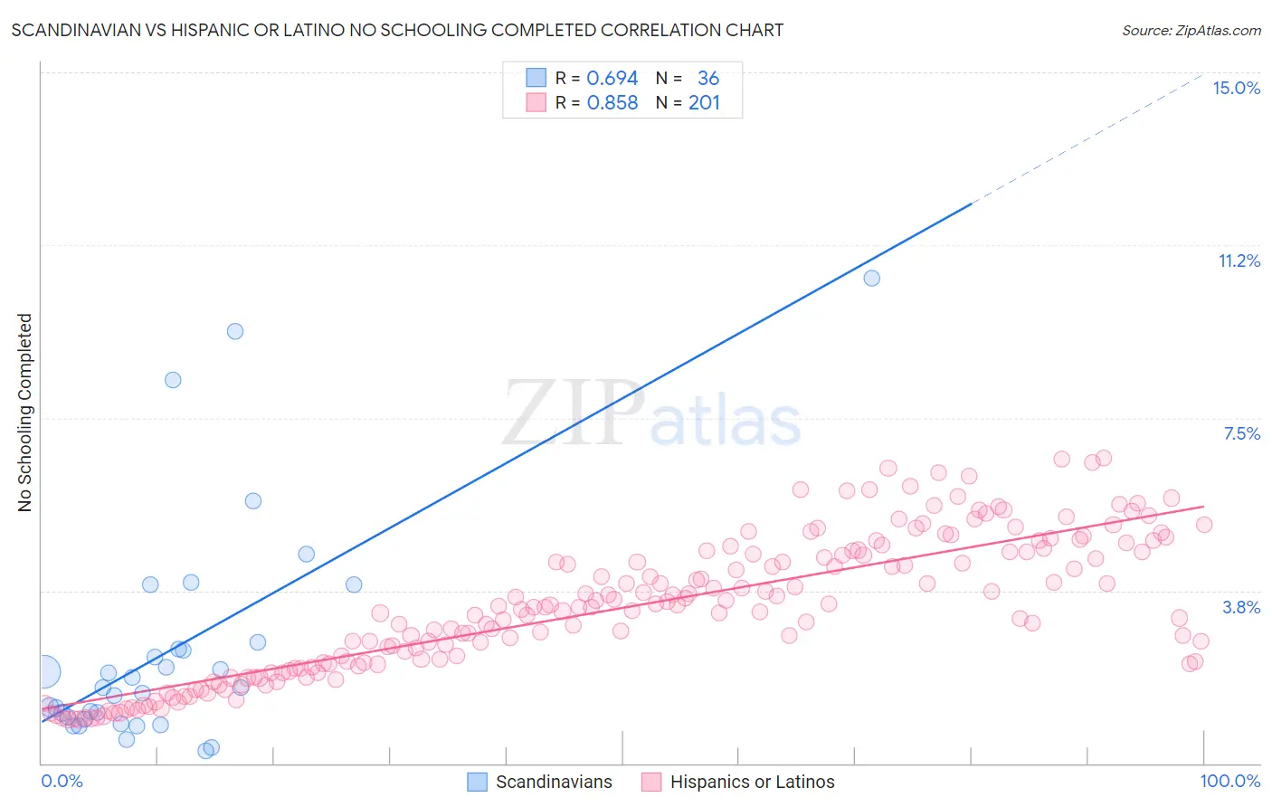 Scandinavian vs Hispanic or Latino No Schooling Completed