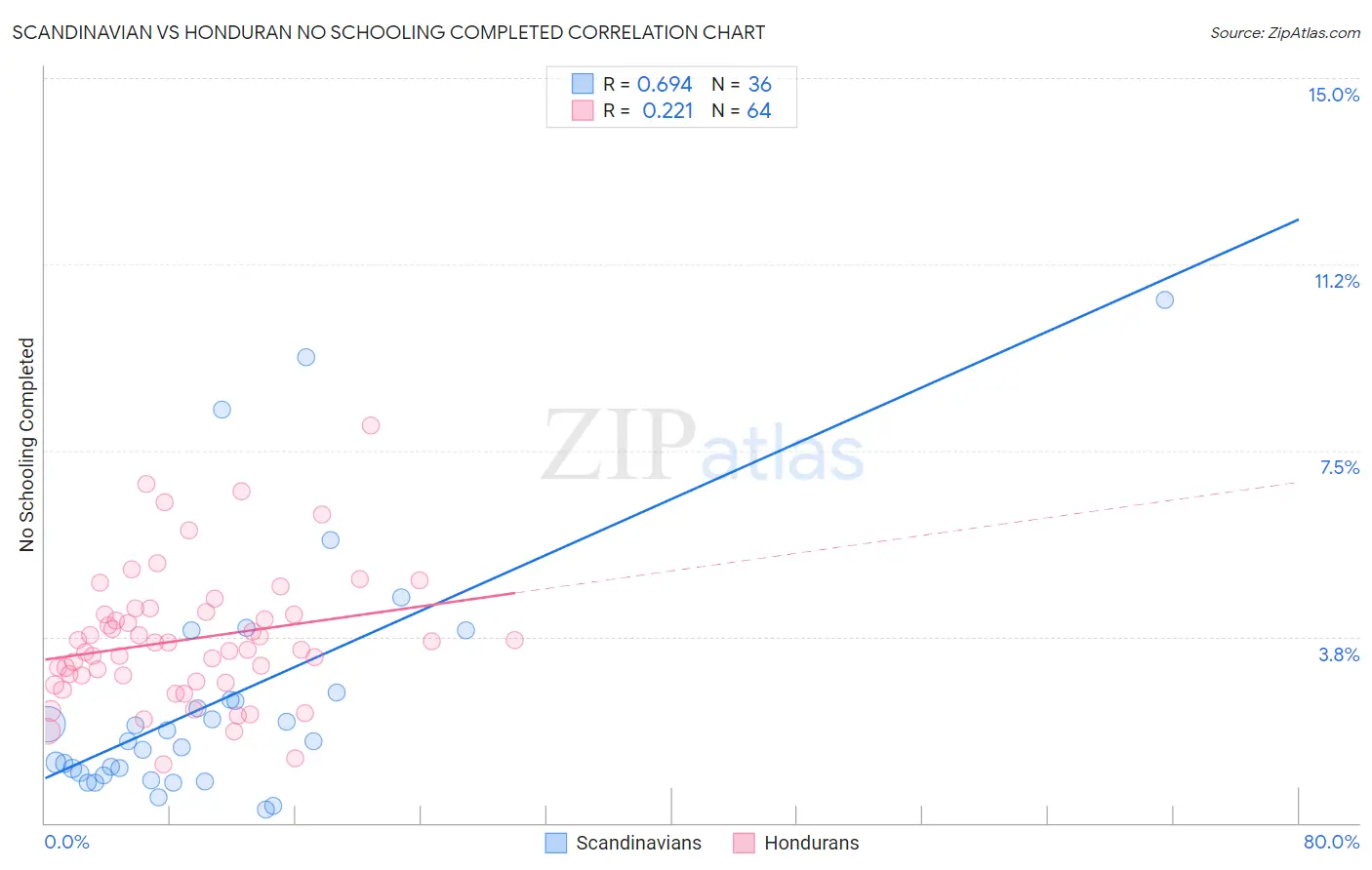 Scandinavian vs Honduran No Schooling Completed