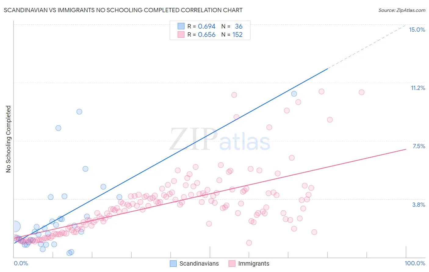 Scandinavian vs Immigrants No Schooling Completed
