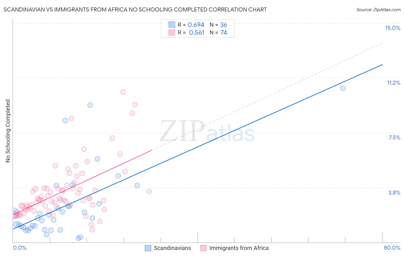 Scandinavian vs Immigrants from Africa No Schooling Completed