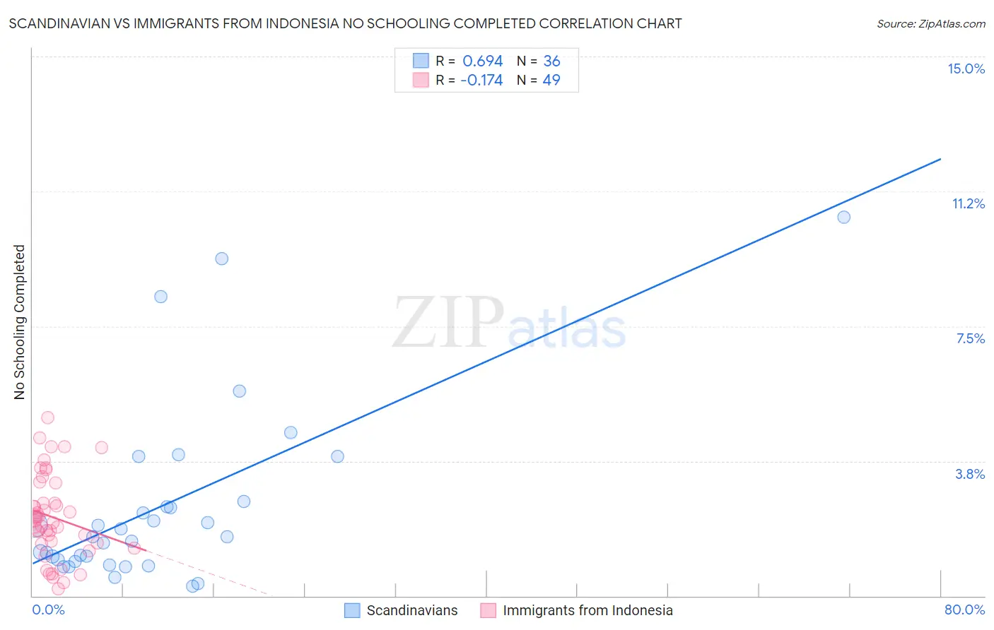 Scandinavian vs Immigrants from Indonesia No Schooling Completed