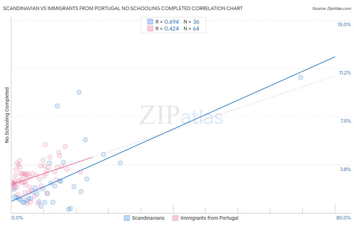 Scandinavian vs Immigrants from Portugal No Schooling Completed