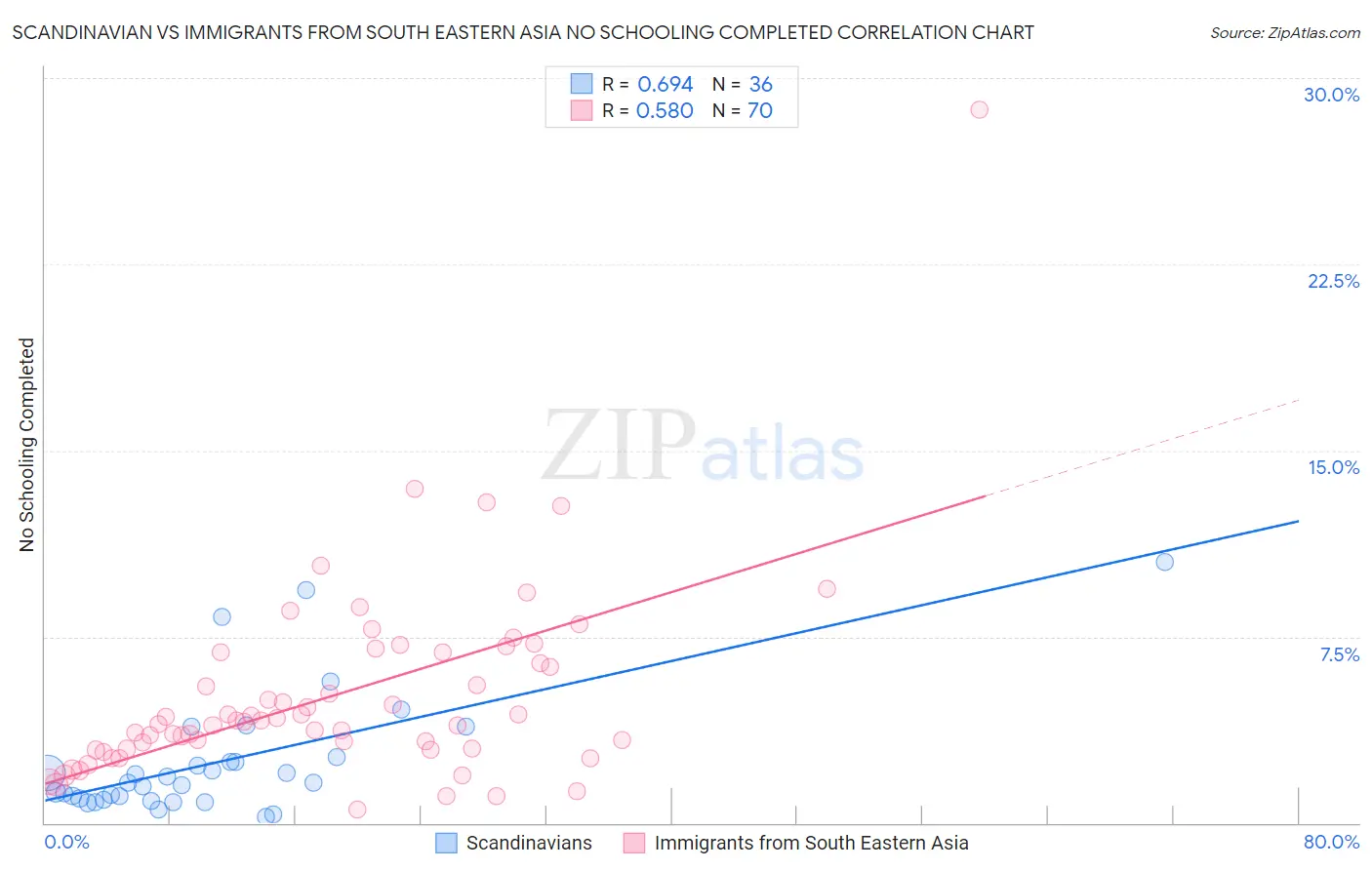 Scandinavian vs Immigrants from South Eastern Asia No Schooling Completed