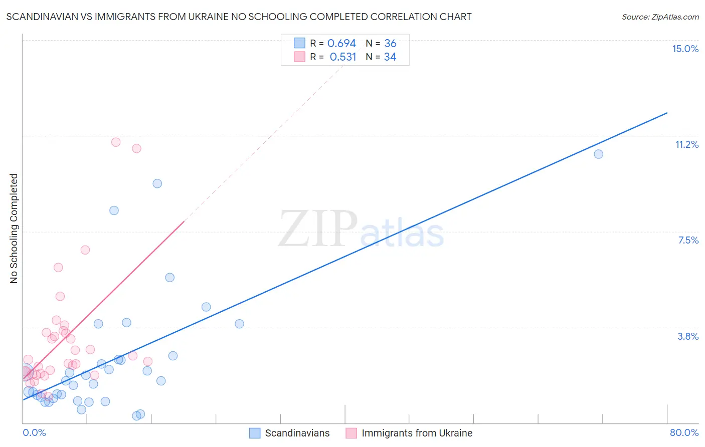 Scandinavian vs Immigrants from Ukraine No Schooling Completed