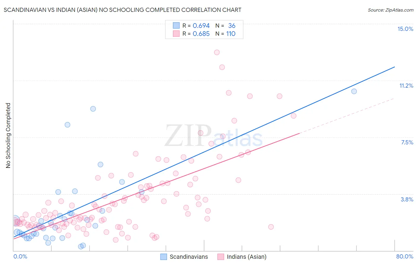 Scandinavian vs Indian (Asian) No Schooling Completed