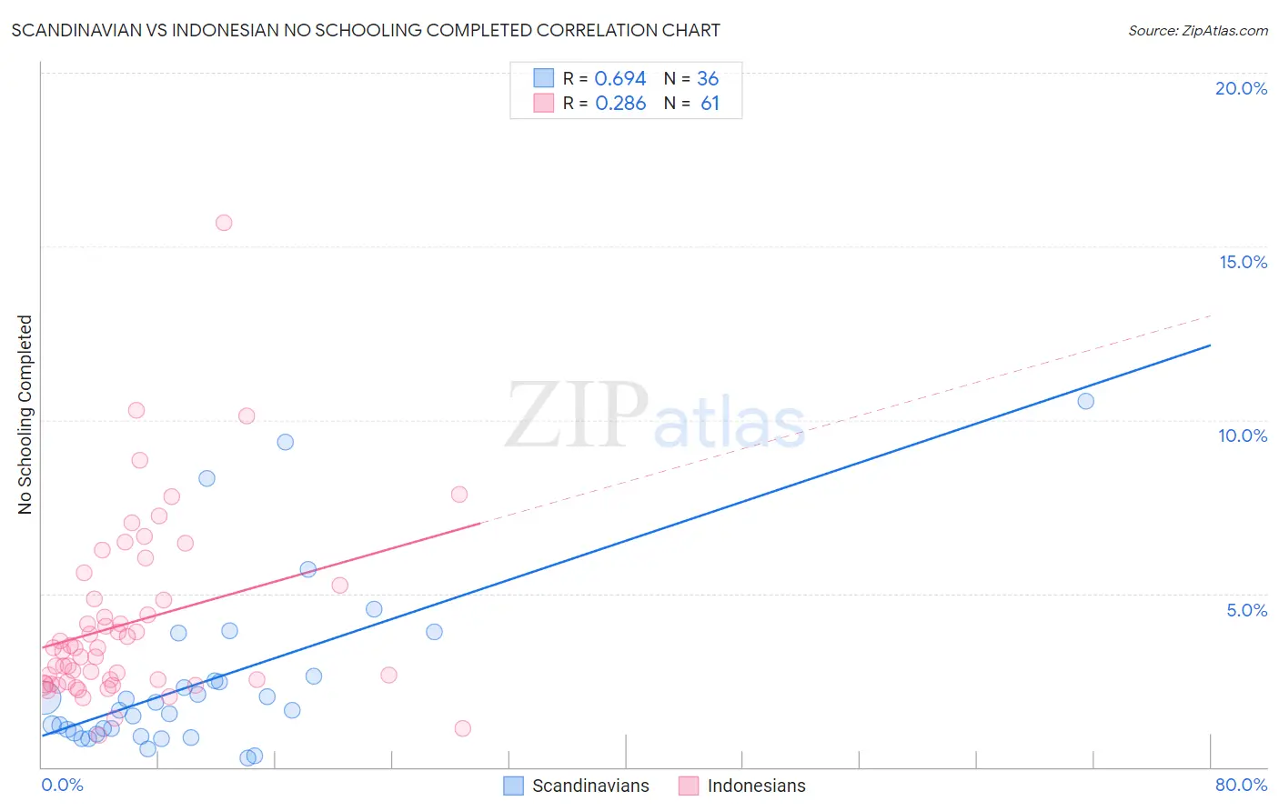 Scandinavian vs Indonesian No Schooling Completed