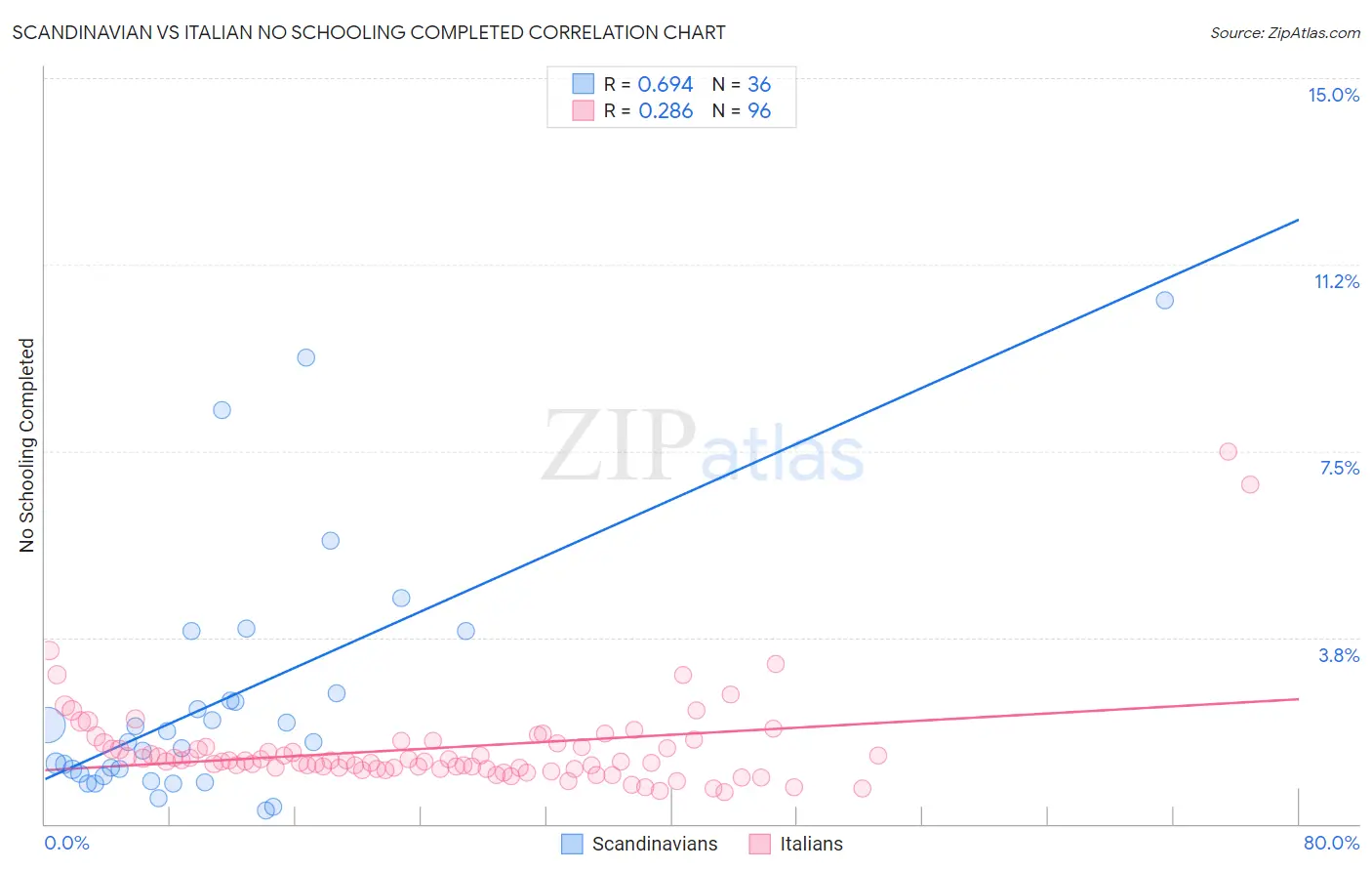 Scandinavian vs Italian No Schooling Completed