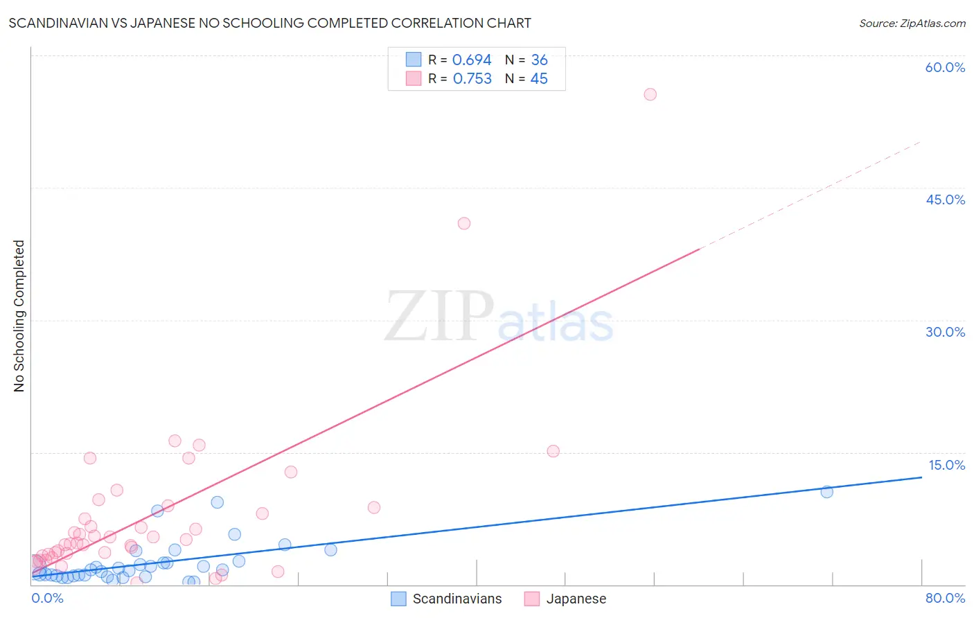 Scandinavian vs Japanese No Schooling Completed