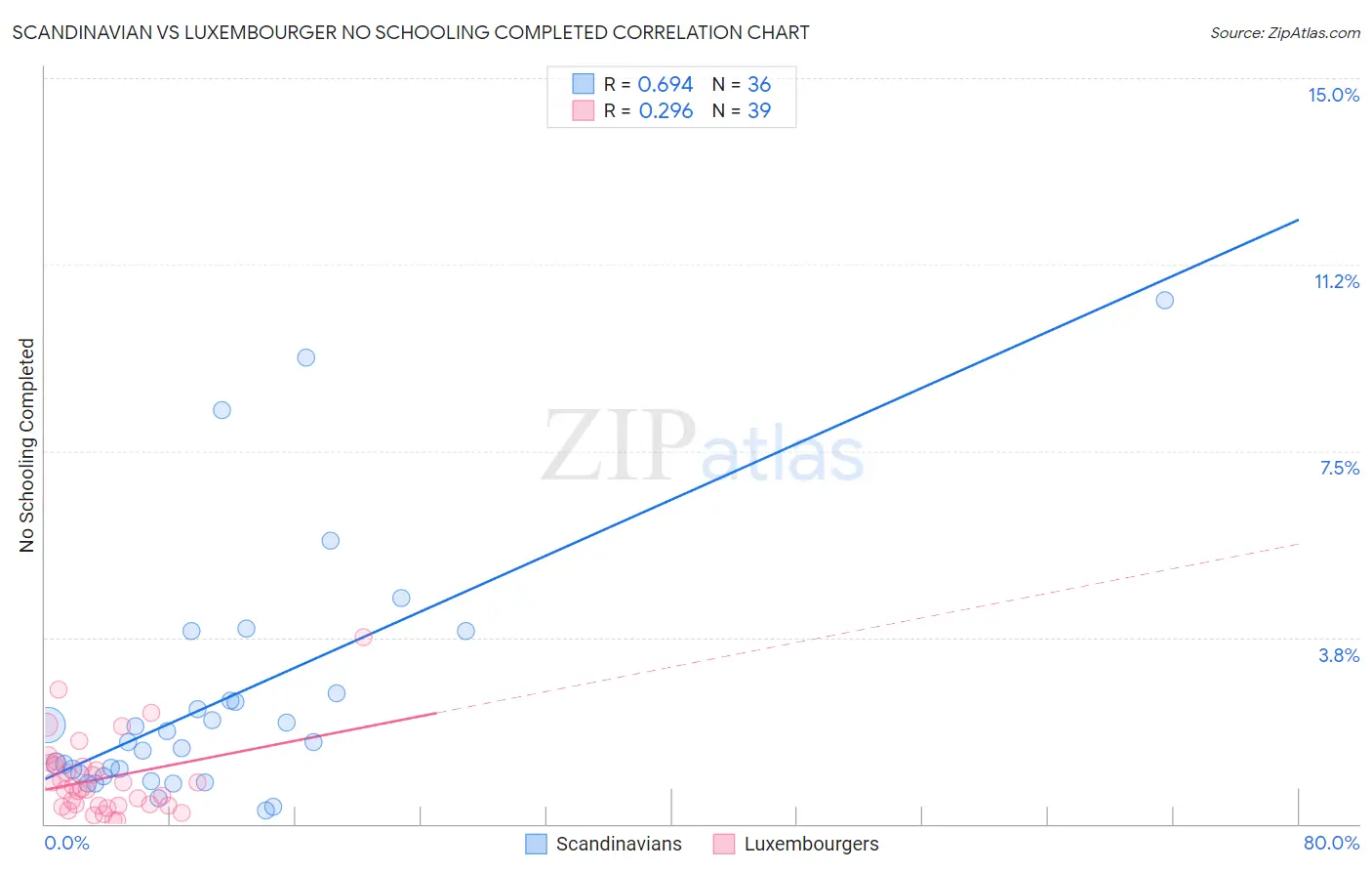 Scandinavian vs Luxembourger No Schooling Completed