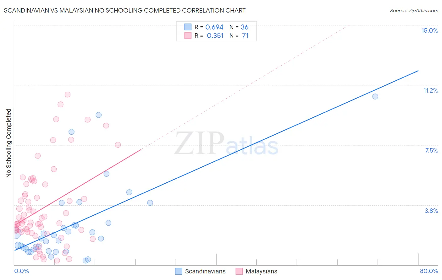 Scandinavian vs Malaysian No Schooling Completed