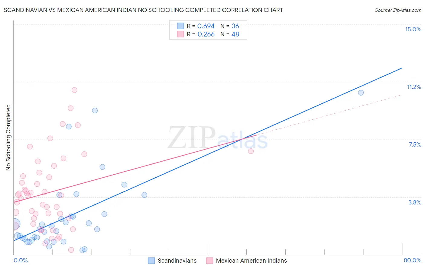 Scandinavian vs Mexican American Indian No Schooling Completed