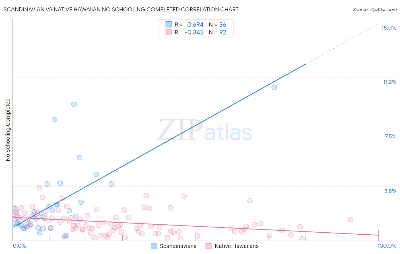 Scandinavian vs Native Hawaiian No Schooling Completed