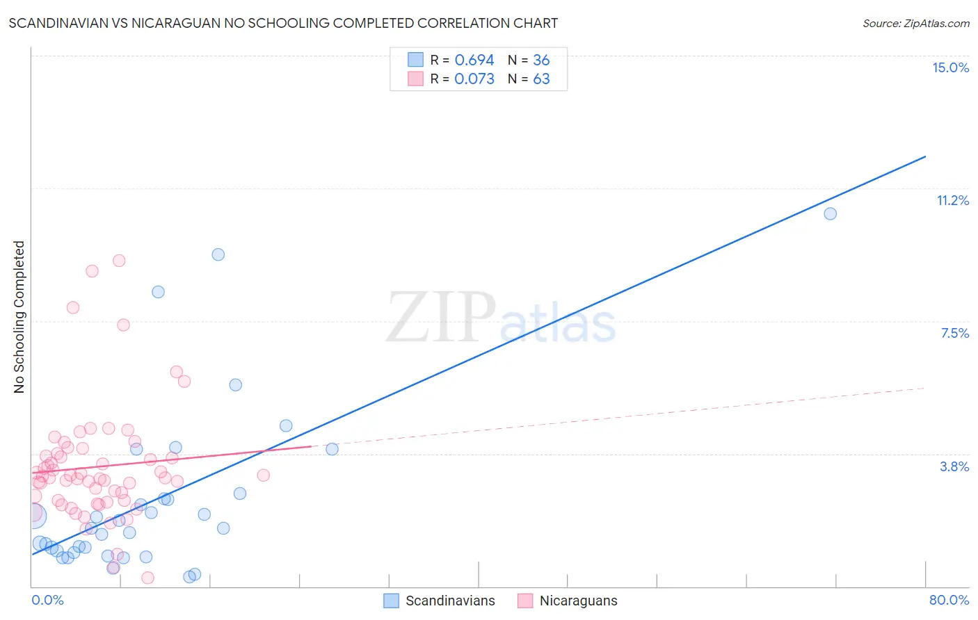 Scandinavian vs Nicaraguan No Schooling Completed