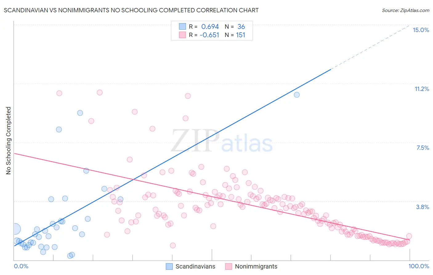 Scandinavian vs Nonimmigrants No Schooling Completed