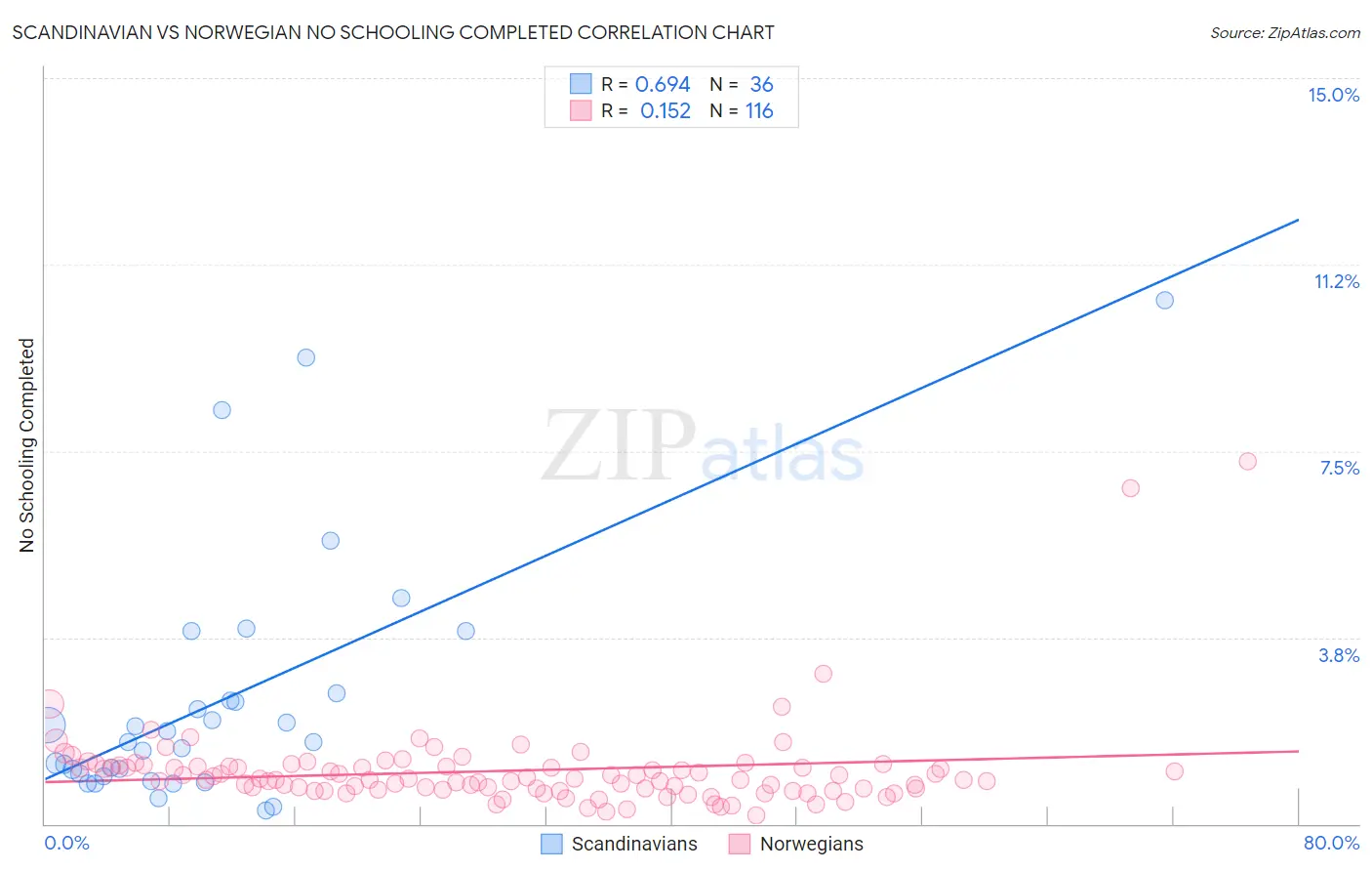 Scandinavian vs Norwegian No Schooling Completed