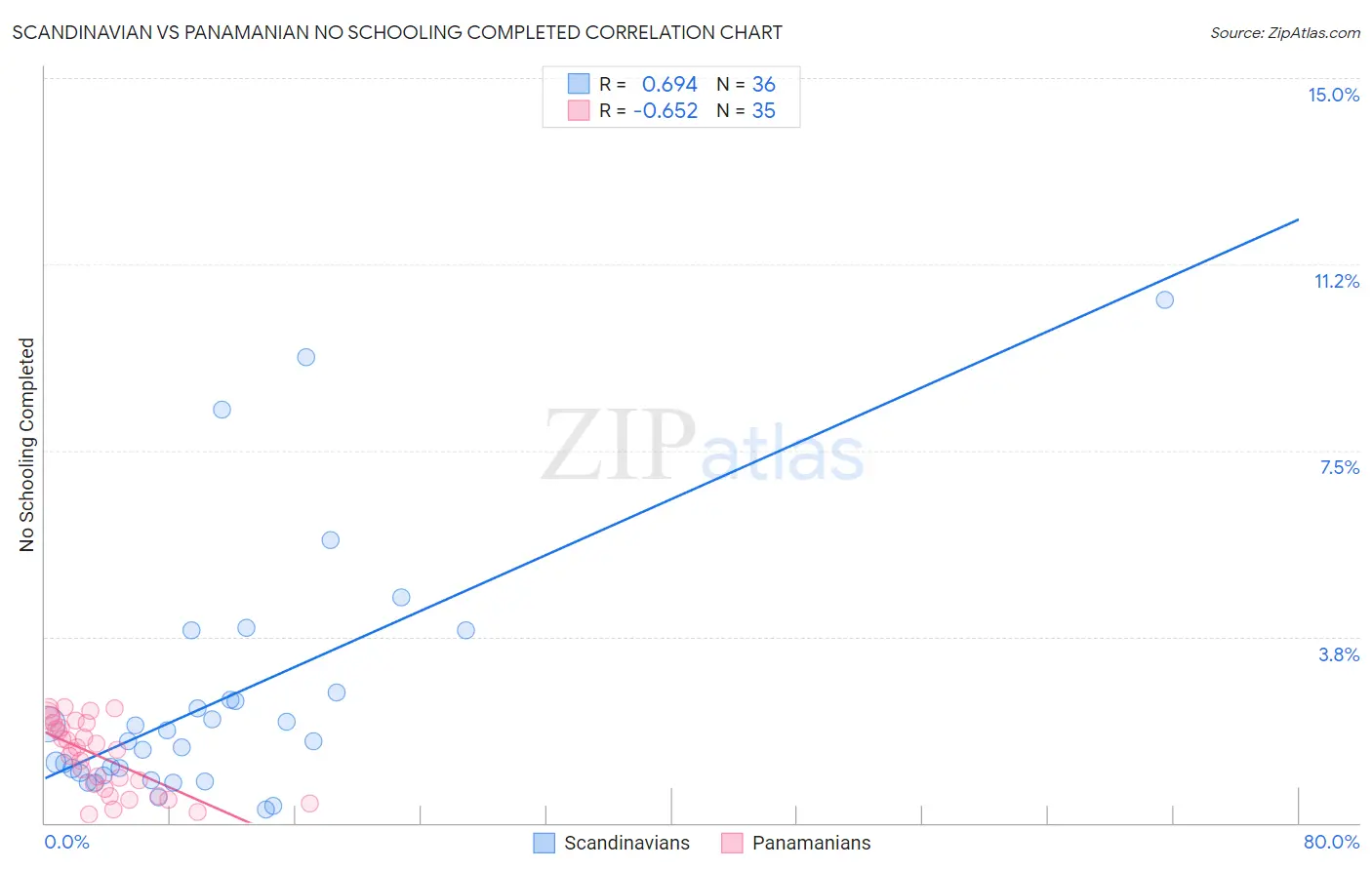 Scandinavian vs Panamanian No Schooling Completed