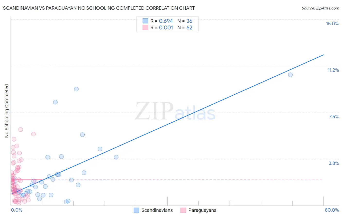 Scandinavian vs Paraguayan No Schooling Completed