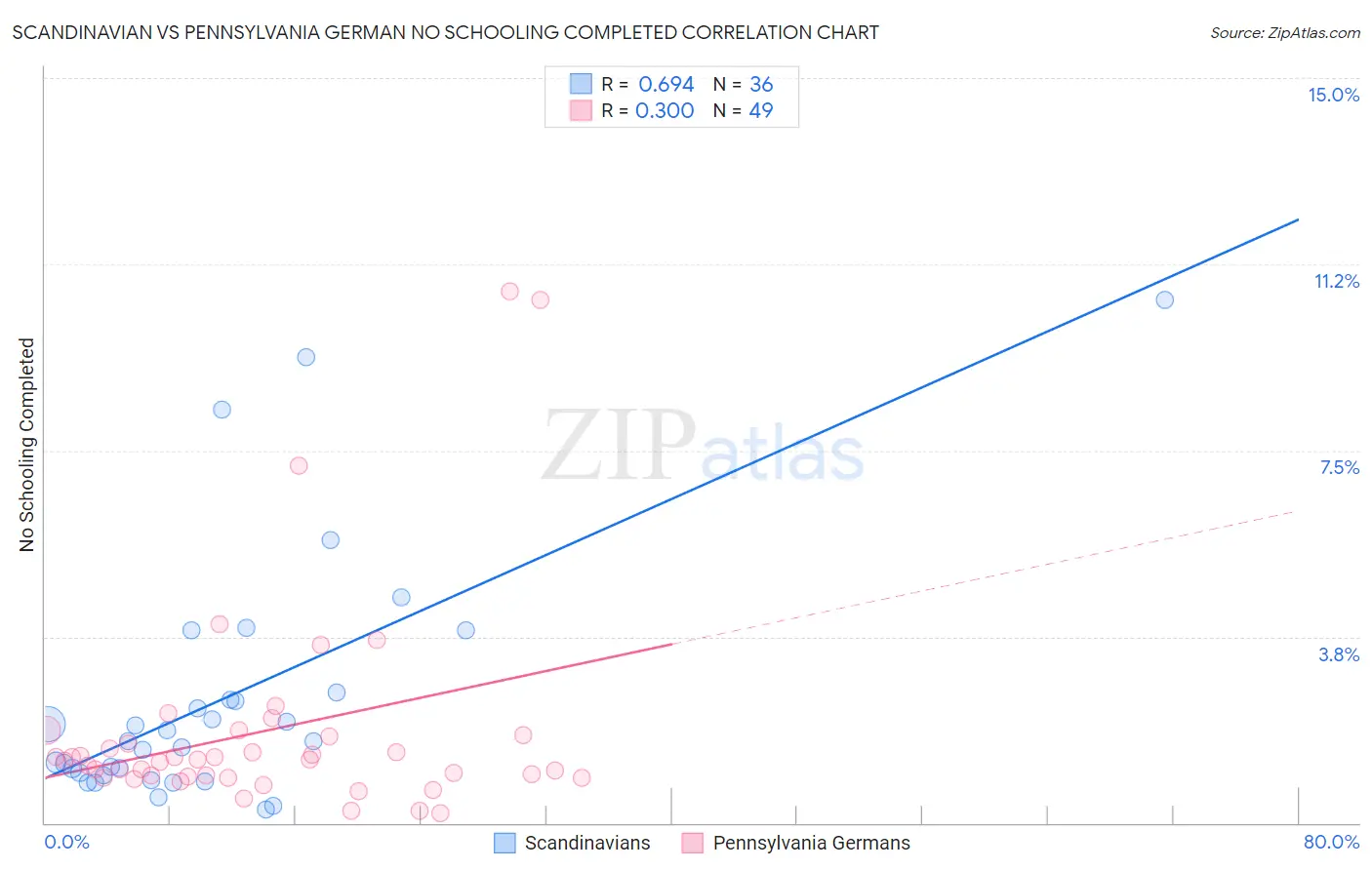 Scandinavian vs Pennsylvania German No Schooling Completed