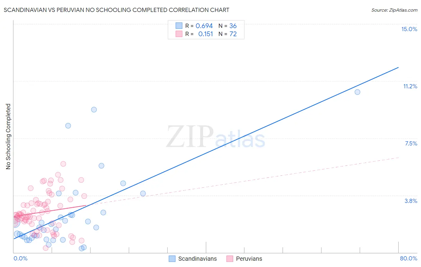 Scandinavian vs Peruvian No Schooling Completed