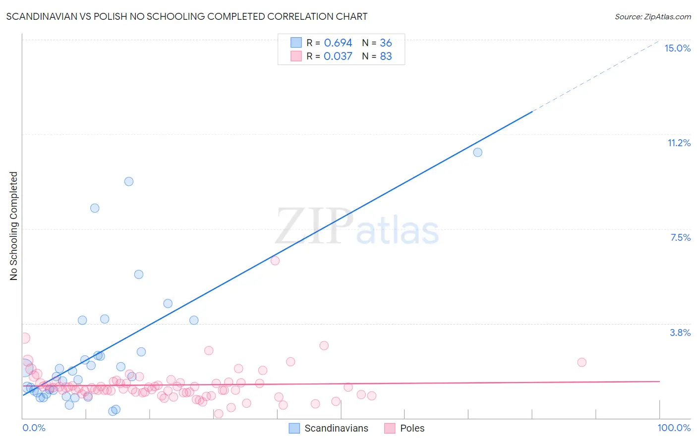 Scandinavian vs Polish No Schooling Completed