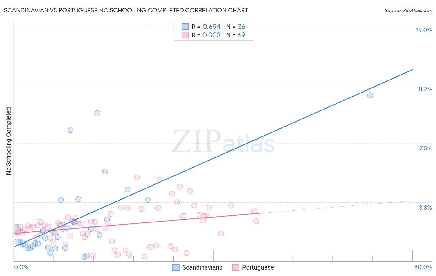 Scandinavian vs Portuguese No Schooling Completed