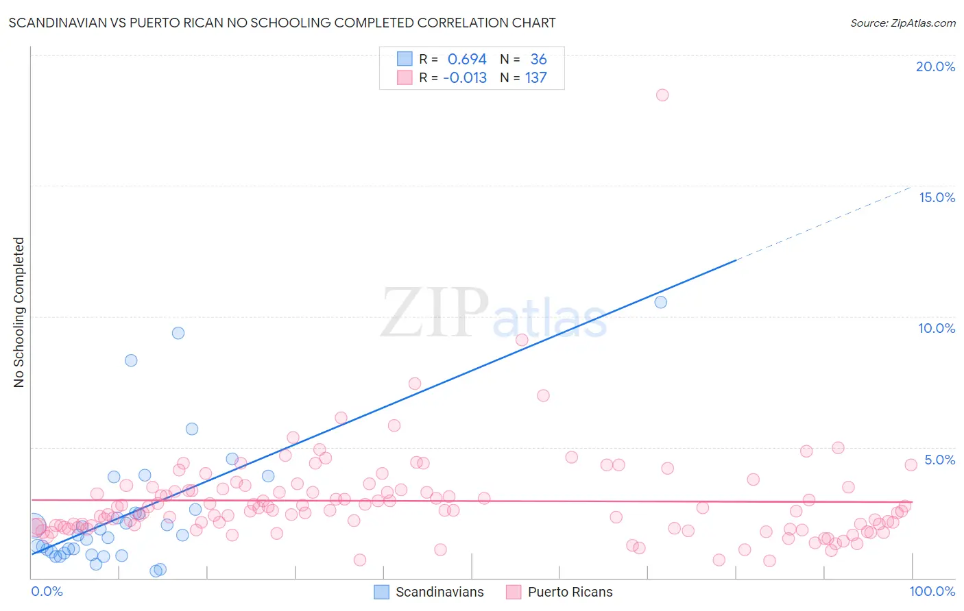 Scandinavian vs Puerto Rican No Schooling Completed