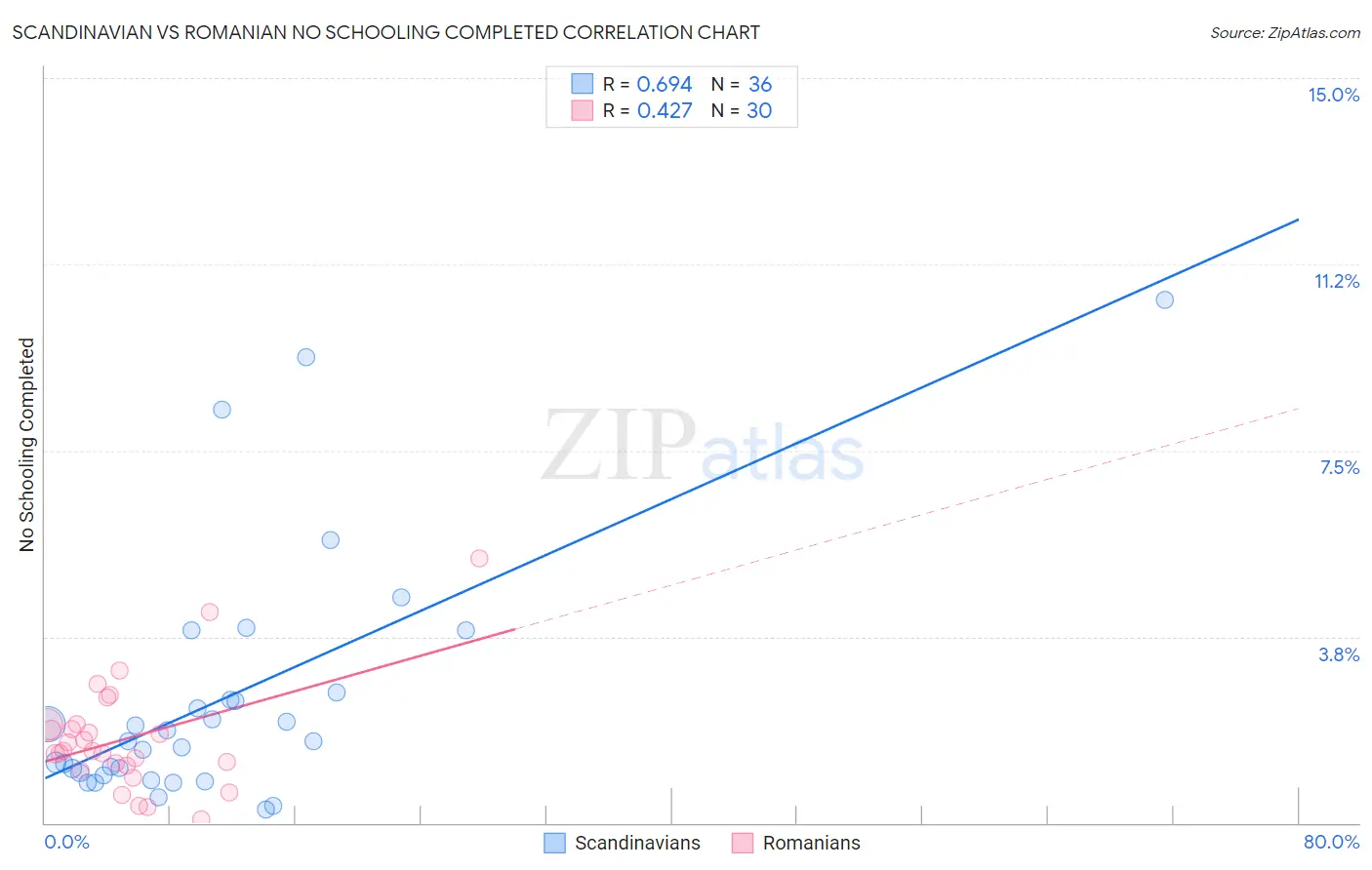 Scandinavian vs Romanian No Schooling Completed