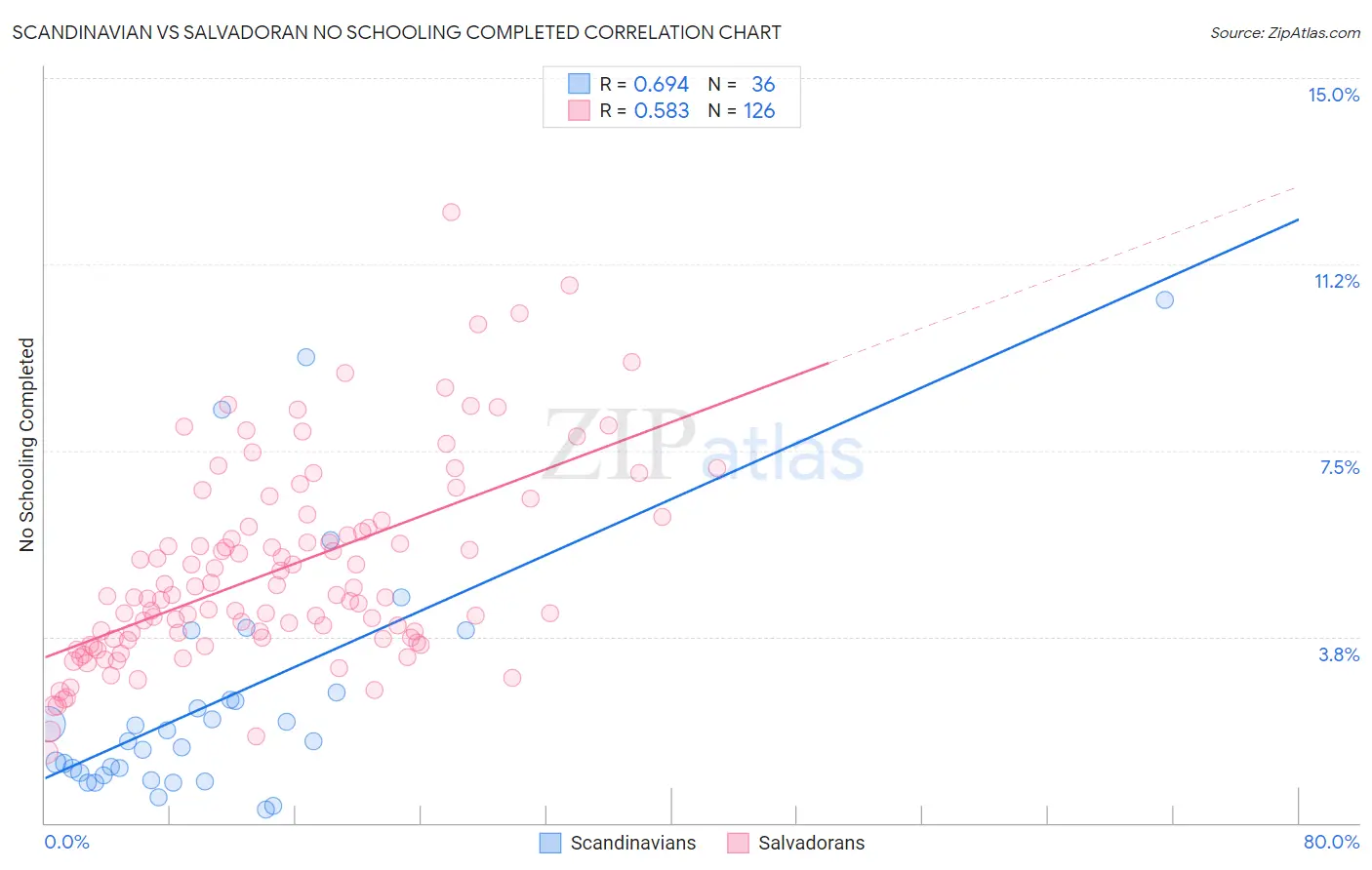 Scandinavian vs Salvadoran No Schooling Completed