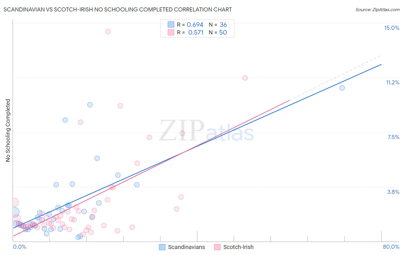 Scandinavian vs Scotch-Irish No Schooling Completed