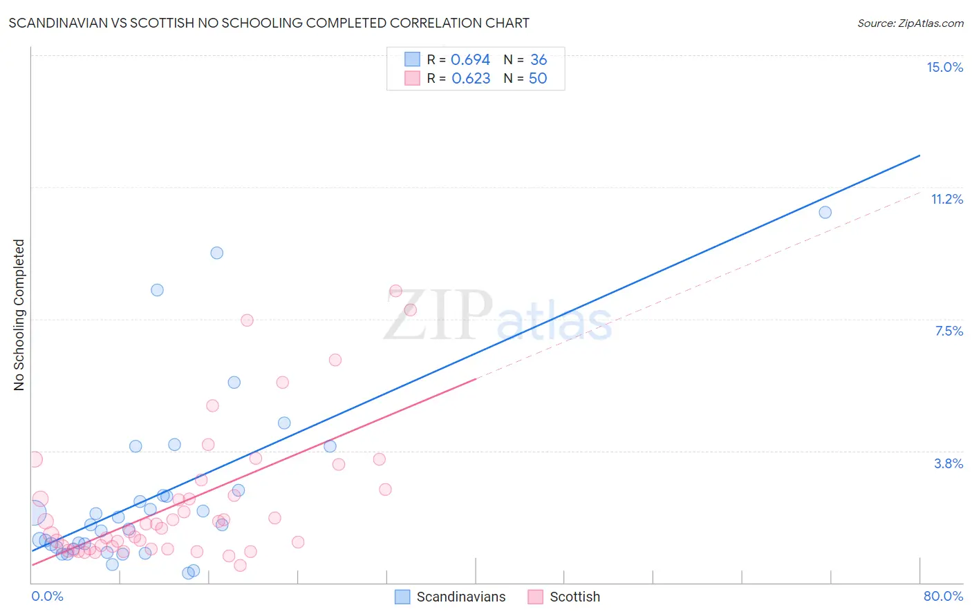Scandinavian vs Scottish No Schooling Completed