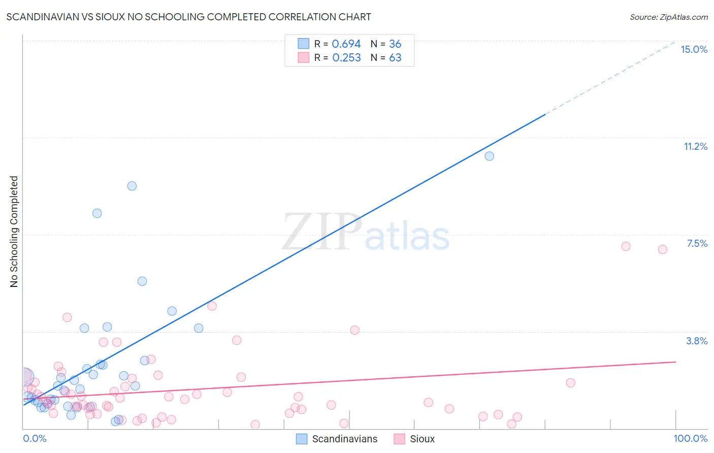 Scandinavian vs Sioux No Schooling Completed