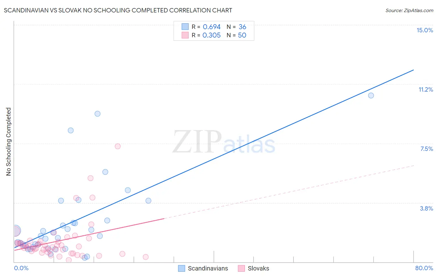 Scandinavian vs Slovak No Schooling Completed