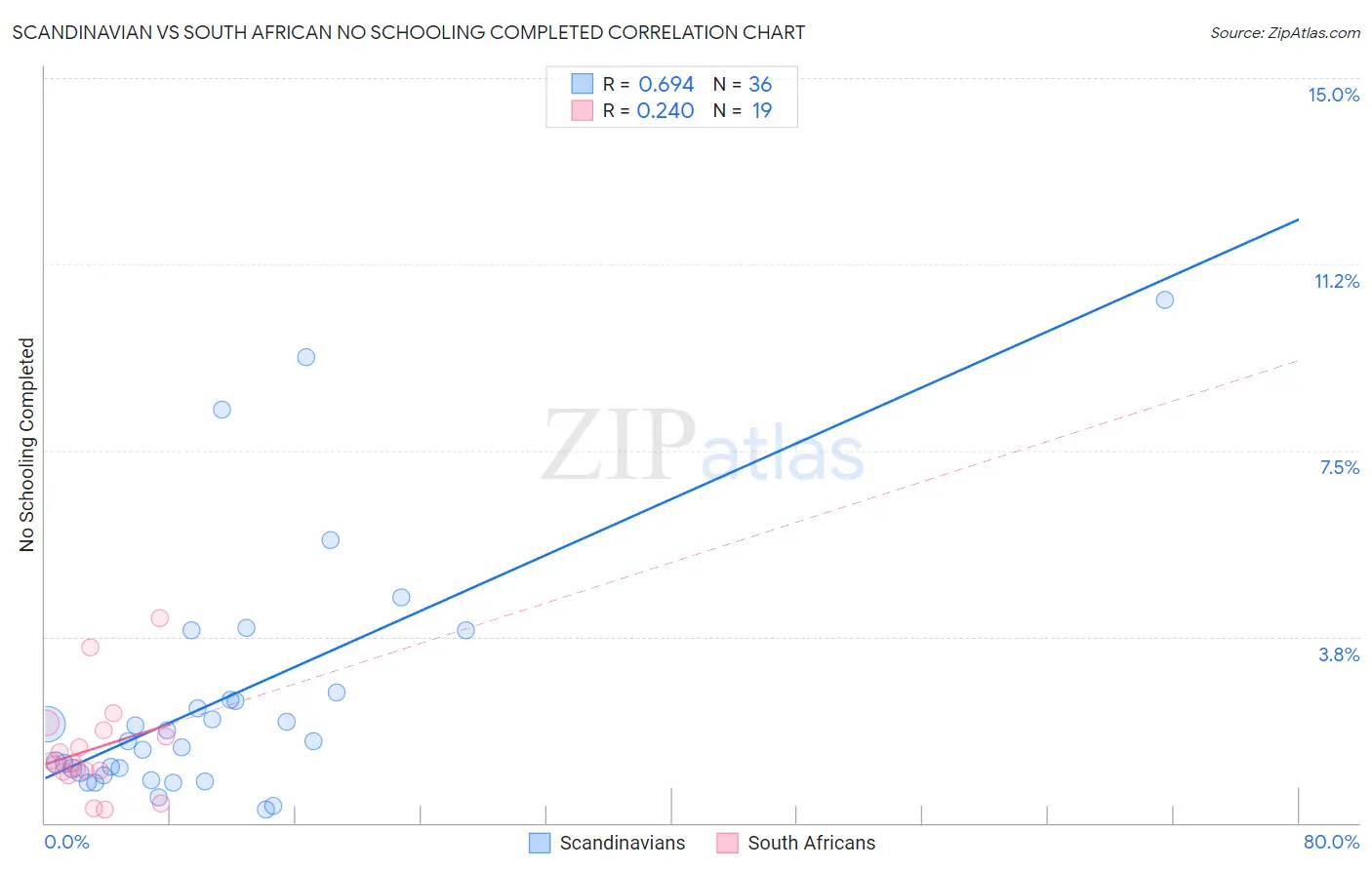 Scandinavian vs South African No Schooling Completed