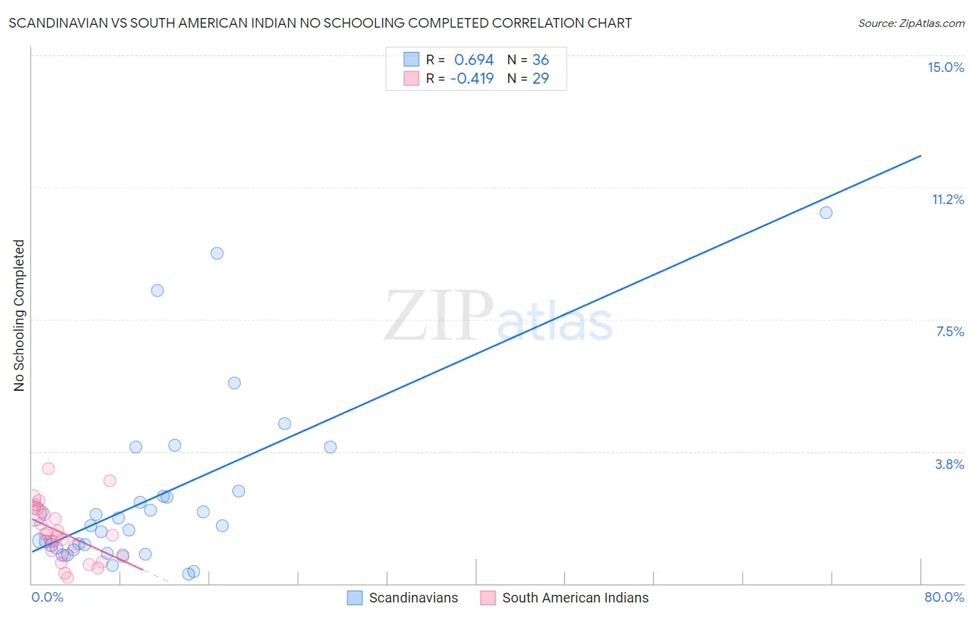 Scandinavian vs South American Indian No Schooling Completed