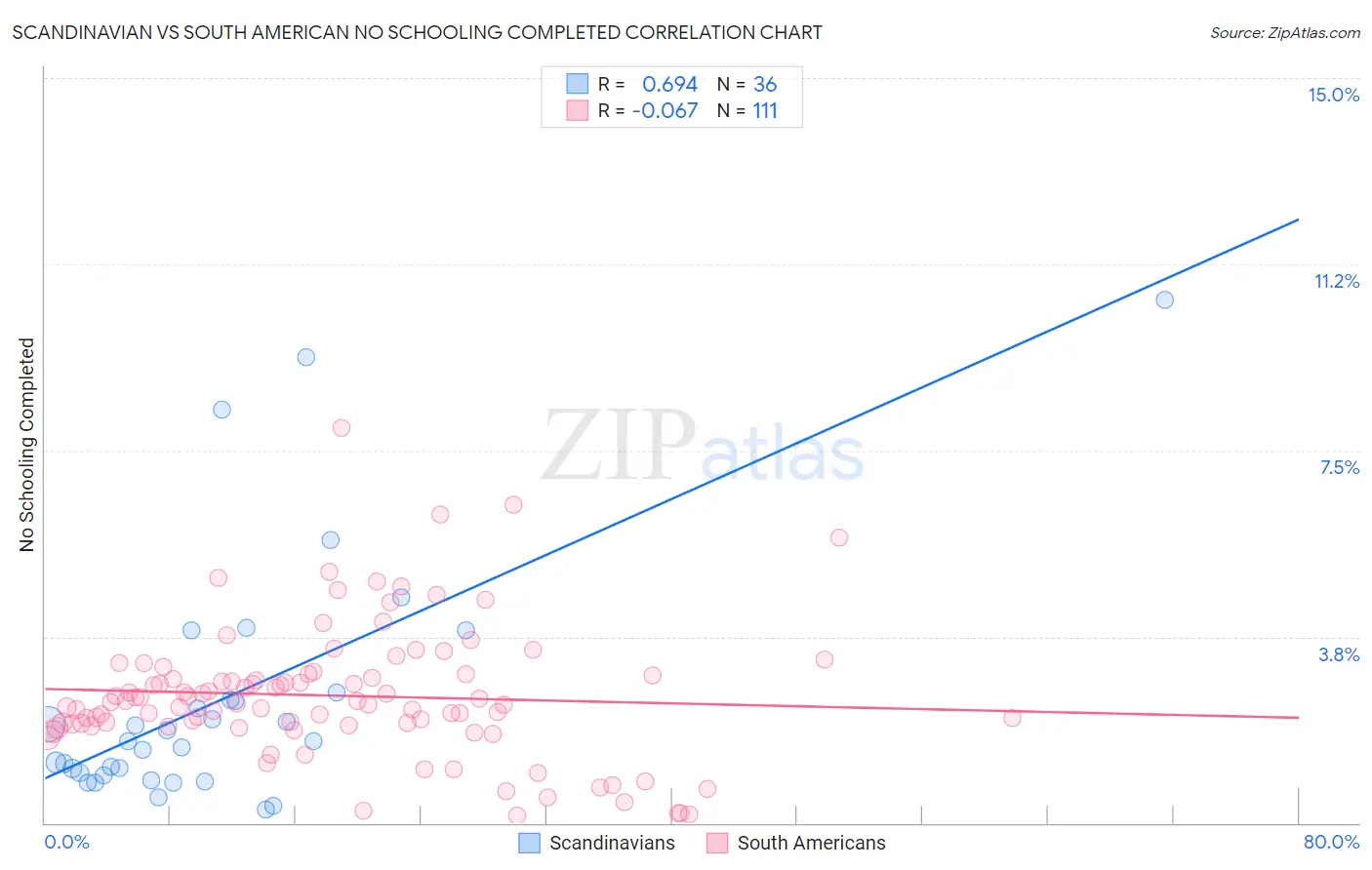 Scandinavian vs South American No Schooling Completed