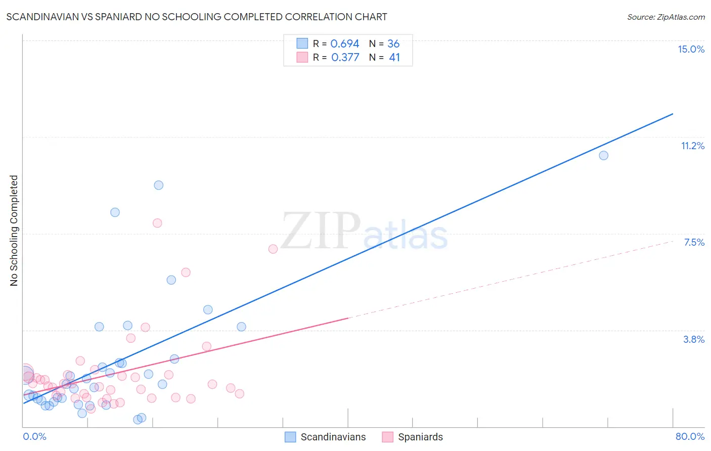 Scandinavian vs Spaniard No Schooling Completed