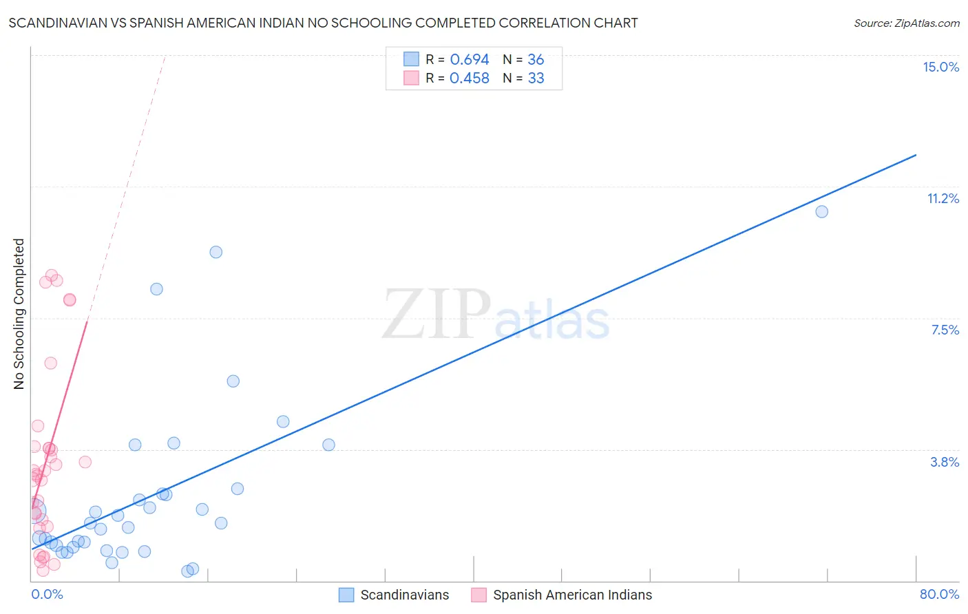 Scandinavian vs Spanish American Indian No Schooling Completed