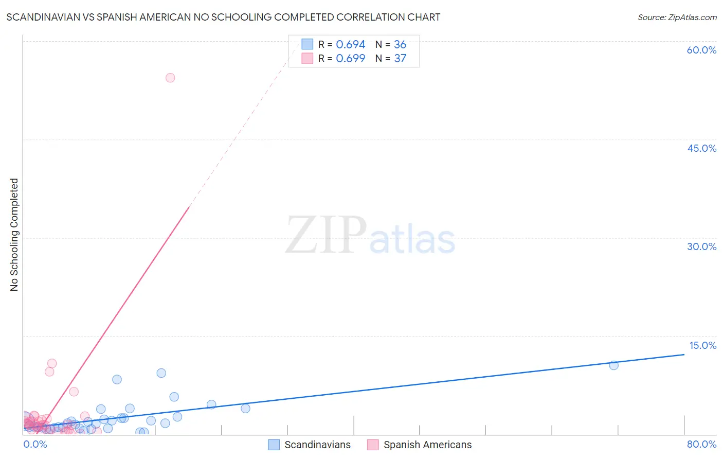 Scandinavian vs Spanish American No Schooling Completed